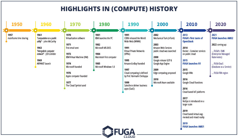 History timeline