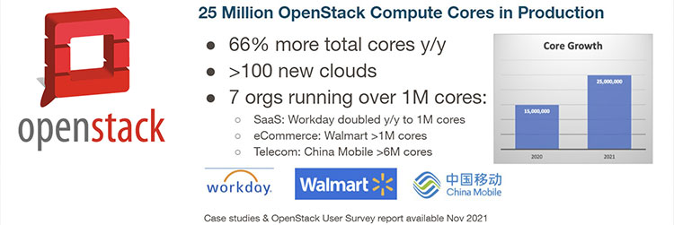 25 miljoen OpenStack Compute Cores in Production
